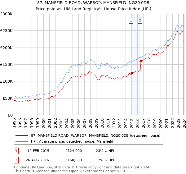 87, MANSFIELD ROAD, WARSOP, MANSFIELD, NG20 0DB: Price paid vs HM Land Registry's House Price Index