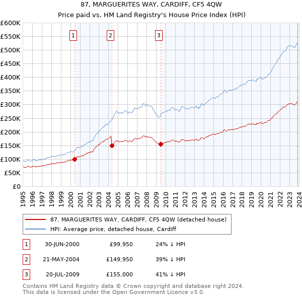 87, MARGUERITES WAY, CARDIFF, CF5 4QW: Price paid vs HM Land Registry's House Price Index