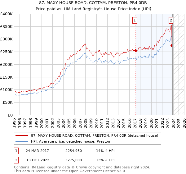 87, MAXY HOUSE ROAD, COTTAM, PRESTON, PR4 0DR: Price paid vs HM Land Registry's House Price Index