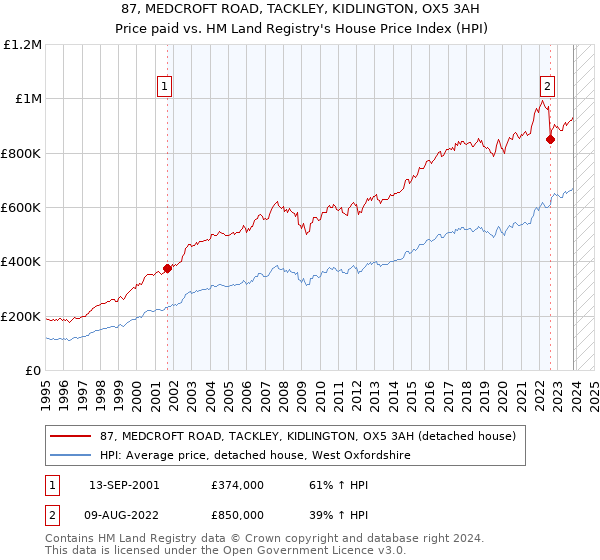 87, MEDCROFT ROAD, TACKLEY, KIDLINGTON, OX5 3AH: Price paid vs HM Land Registry's House Price Index