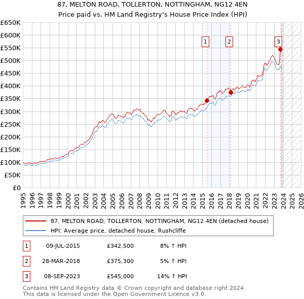 87, MELTON ROAD, TOLLERTON, NOTTINGHAM, NG12 4EN: Price paid vs HM Land Registry's House Price Index