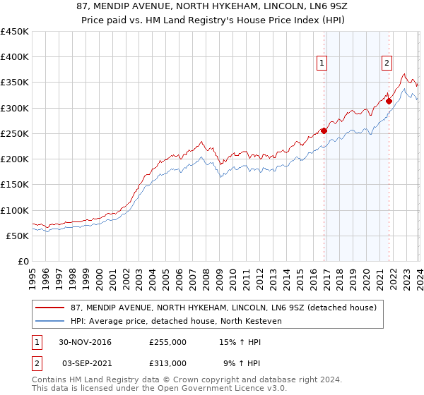 87, MENDIP AVENUE, NORTH HYKEHAM, LINCOLN, LN6 9SZ: Price paid vs HM Land Registry's House Price Index