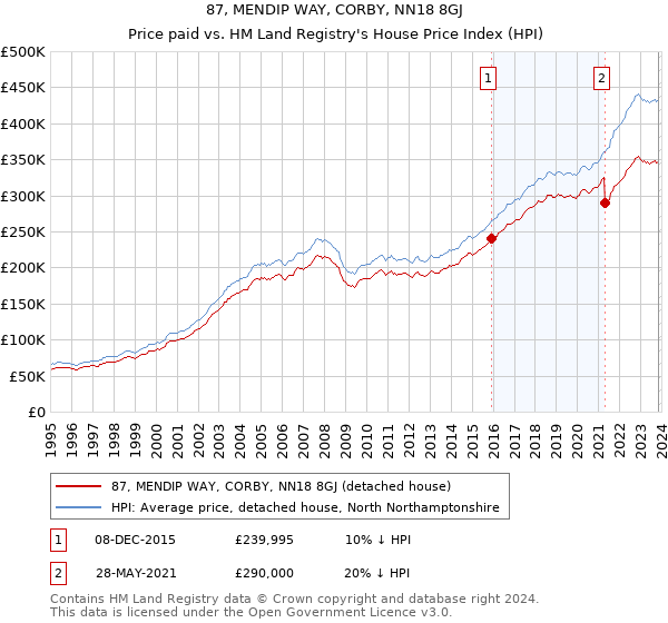 87, MENDIP WAY, CORBY, NN18 8GJ: Price paid vs HM Land Registry's House Price Index