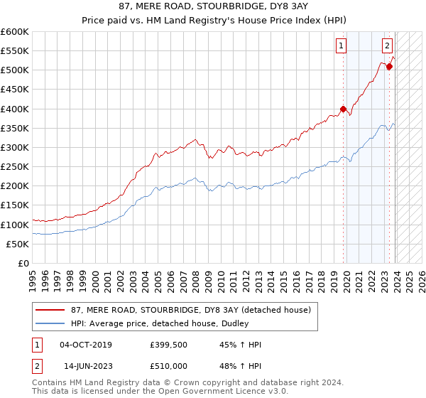87, MERE ROAD, STOURBRIDGE, DY8 3AY: Price paid vs HM Land Registry's House Price Index