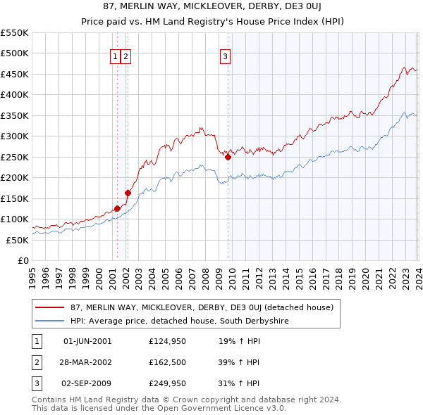 87, MERLIN WAY, MICKLEOVER, DERBY, DE3 0UJ: Price paid vs HM Land Registry's House Price Index