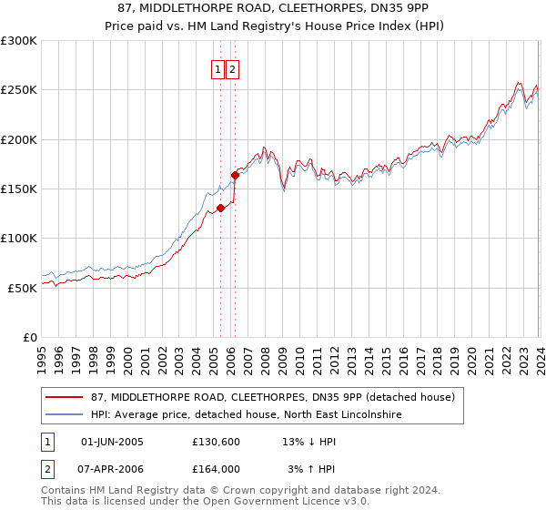 87, MIDDLETHORPE ROAD, CLEETHORPES, DN35 9PP: Price paid vs HM Land Registry's House Price Index