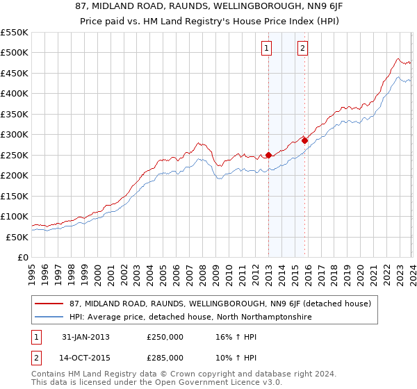 87, MIDLAND ROAD, RAUNDS, WELLINGBOROUGH, NN9 6JF: Price paid vs HM Land Registry's House Price Index