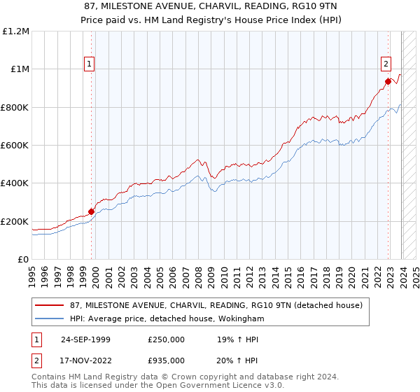 87, MILESTONE AVENUE, CHARVIL, READING, RG10 9TN: Price paid vs HM Land Registry's House Price Index