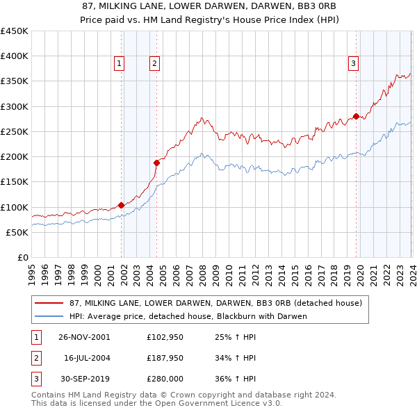 87, MILKING LANE, LOWER DARWEN, DARWEN, BB3 0RB: Price paid vs HM Land Registry's House Price Index