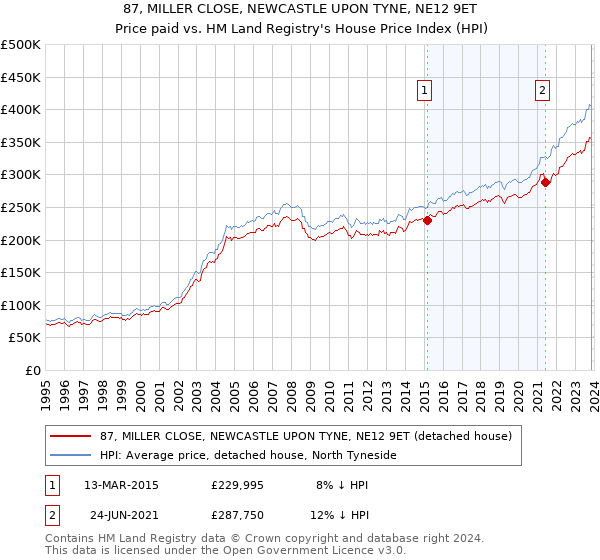 87, MILLER CLOSE, NEWCASTLE UPON TYNE, NE12 9ET: Price paid vs HM Land Registry's House Price Index