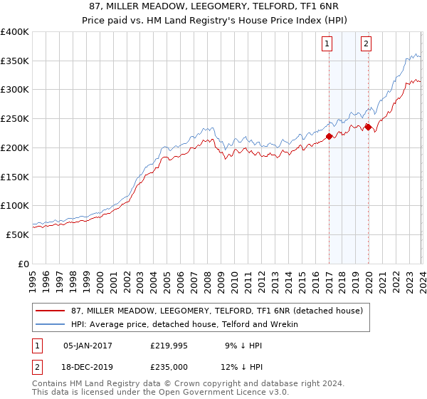87, MILLER MEADOW, LEEGOMERY, TELFORD, TF1 6NR: Price paid vs HM Land Registry's House Price Index