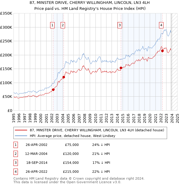 87, MINSTER DRIVE, CHERRY WILLINGHAM, LINCOLN, LN3 4LH: Price paid vs HM Land Registry's House Price Index