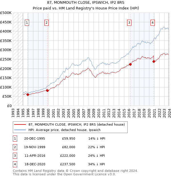 87, MONMOUTH CLOSE, IPSWICH, IP2 8RS: Price paid vs HM Land Registry's House Price Index