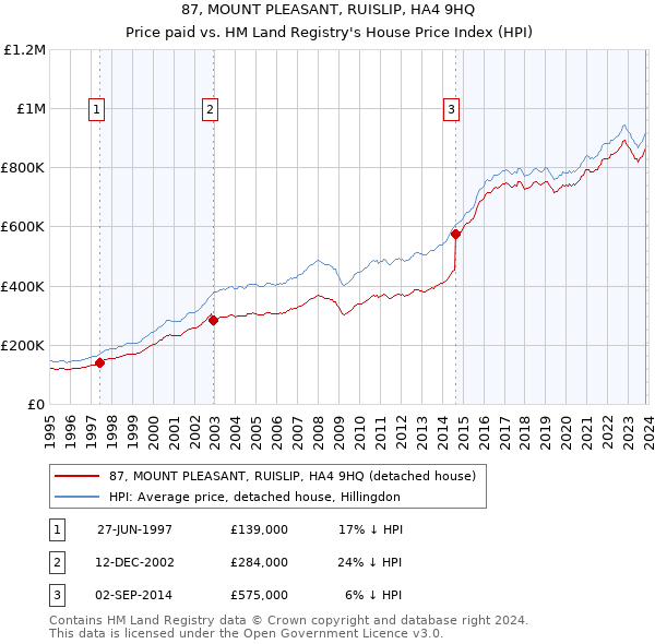 87, MOUNT PLEASANT, RUISLIP, HA4 9HQ: Price paid vs HM Land Registry's House Price Index