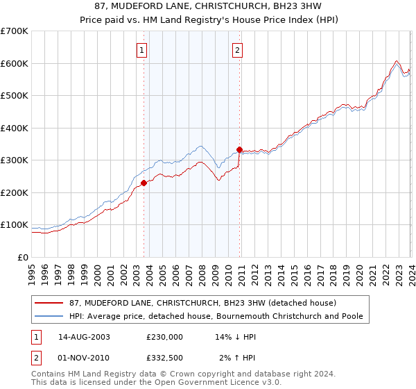 87, MUDEFORD LANE, CHRISTCHURCH, BH23 3HW: Price paid vs HM Land Registry's House Price Index
