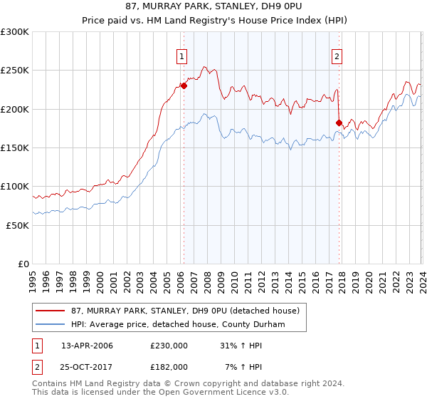 87, MURRAY PARK, STANLEY, DH9 0PU: Price paid vs HM Land Registry's House Price Index