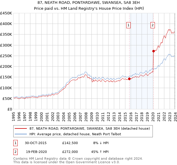 87, NEATH ROAD, PONTARDAWE, SWANSEA, SA8 3EH: Price paid vs HM Land Registry's House Price Index