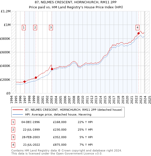 87, NELMES CRESCENT, HORNCHURCH, RM11 2PP: Price paid vs HM Land Registry's House Price Index