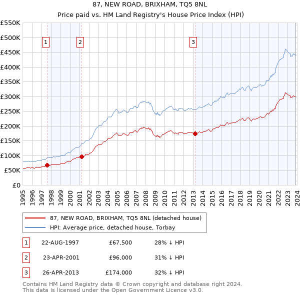 87, NEW ROAD, BRIXHAM, TQ5 8NL: Price paid vs HM Land Registry's House Price Index