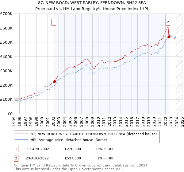 87, NEW ROAD, WEST PARLEY, FERNDOWN, BH22 8EA: Price paid vs HM Land Registry's House Price Index