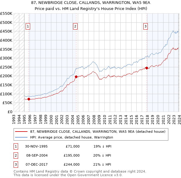 87, NEWBRIDGE CLOSE, CALLANDS, WARRINGTON, WA5 9EA: Price paid vs HM Land Registry's House Price Index