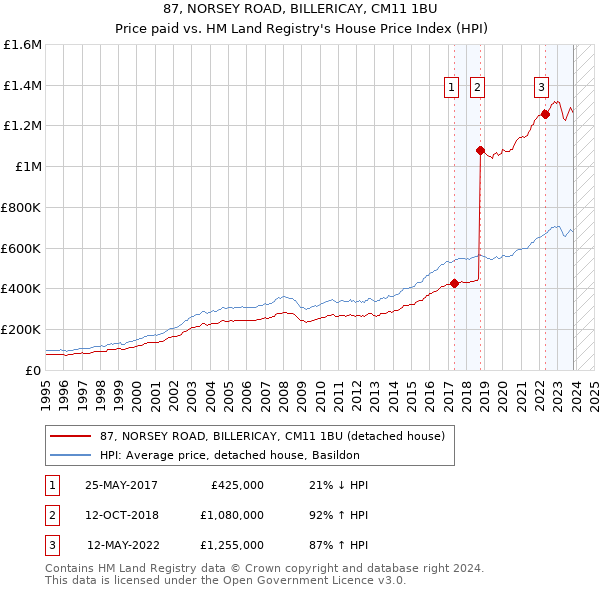 87, NORSEY ROAD, BILLERICAY, CM11 1BU: Price paid vs HM Land Registry's House Price Index