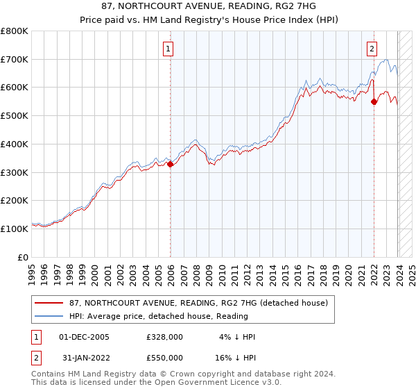 87, NORTHCOURT AVENUE, READING, RG2 7HG: Price paid vs HM Land Registry's House Price Index