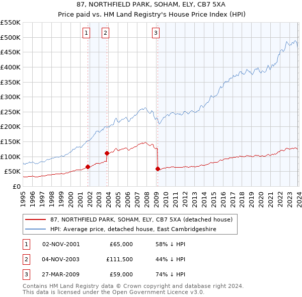 87, NORTHFIELD PARK, SOHAM, ELY, CB7 5XA: Price paid vs HM Land Registry's House Price Index