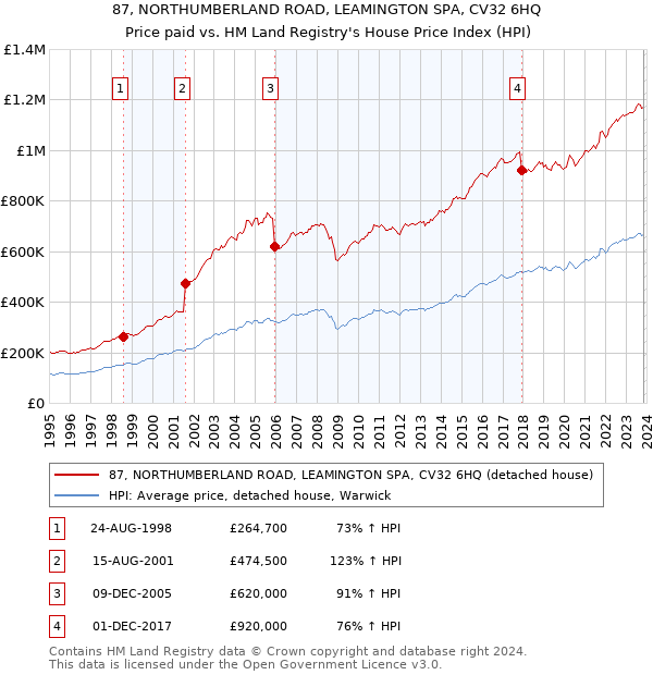 87, NORTHUMBERLAND ROAD, LEAMINGTON SPA, CV32 6HQ: Price paid vs HM Land Registry's House Price Index