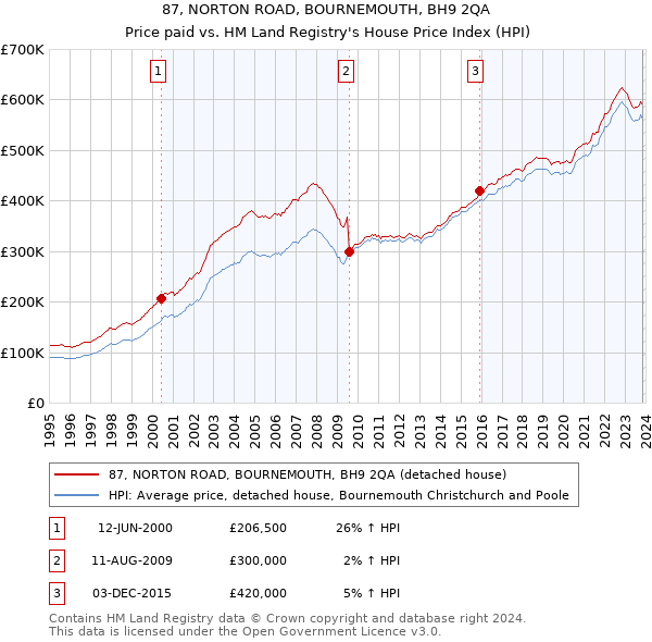 87, NORTON ROAD, BOURNEMOUTH, BH9 2QA: Price paid vs HM Land Registry's House Price Index