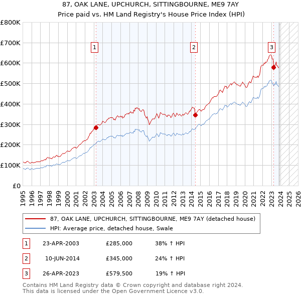 87, OAK LANE, UPCHURCH, SITTINGBOURNE, ME9 7AY: Price paid vs HM Land Registry's House Price Index
