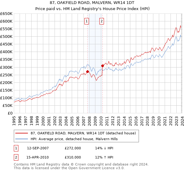 87, OAKFIELD ROAD, MALVERN, WR14 1DT: Price paid vs HM Land Registry's House Price Index