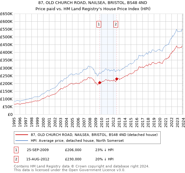 87, OLD CHURCH ROAD, NAILSEA, BRISTOL, BS48 4ND: Price paid vs HM Land Registry's House Price Index