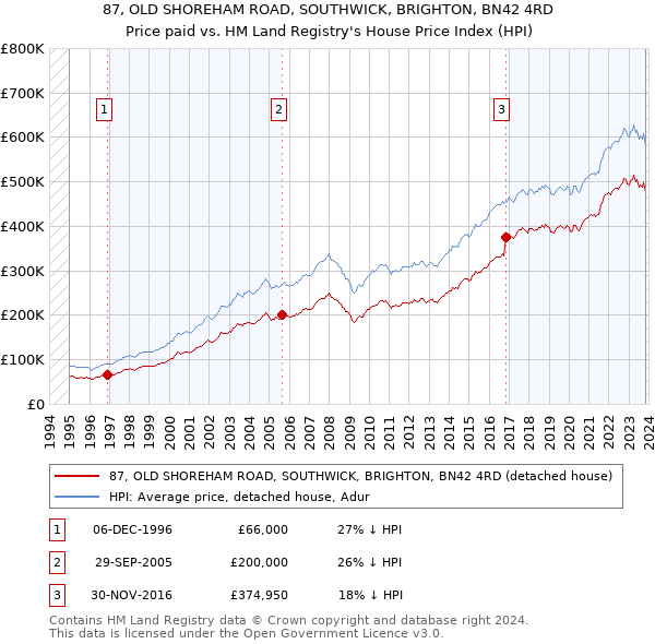 87, OLD SHOREHAM ROAD, SOUTHWICK, BRIGHTON, BN42 4RD: Price paid vs HM Land Registry's House Price Index