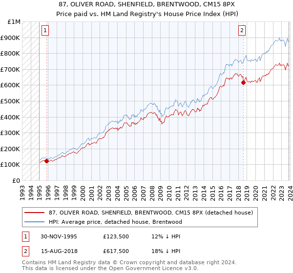87, OLIVER ROAD, SHENFIELD, BRENTWOOD, CM15 8PX: Price paid vs HM Land Registry's House Price Index