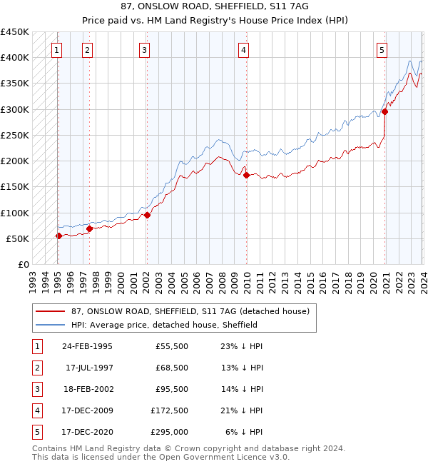 87, ONSLOW ROAD, SHEFFIELD, S11 7AG: Price paid vs HM Land Registry's House Price Index