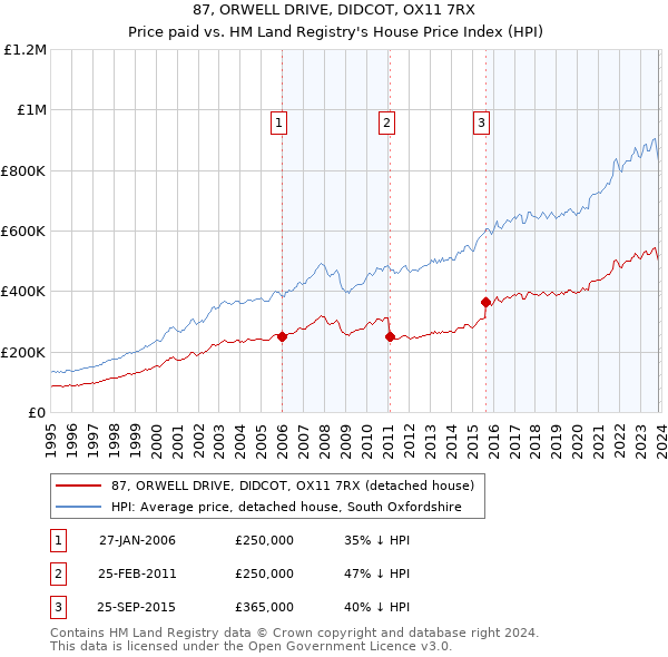 87, ORWELL DRIVE, DIDCOT, OX11 7RX: Price paid vs HM Land Registry's House Price Index