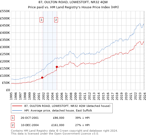 87, OULTON ROAD, LOWESTOFT, NR32 4QW: Price paid vs HM Land Registry's House Price Index