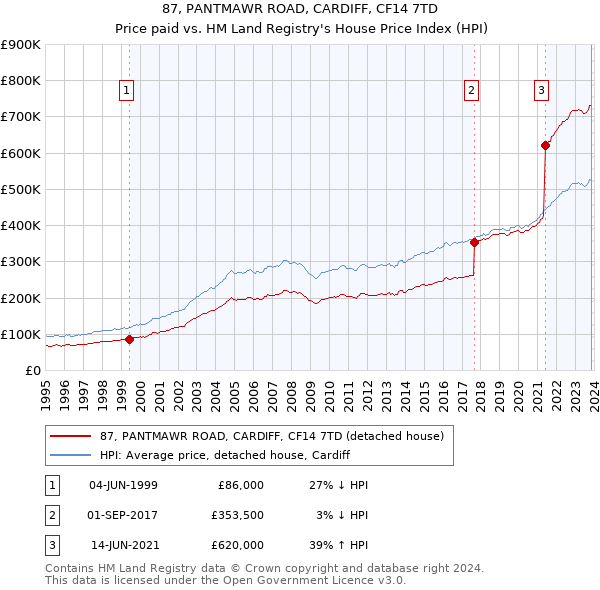 87, PANTMAWR ROAD, CARDIFF, CF14 7TD: Price paid vs HM Land Registry's House Price Index