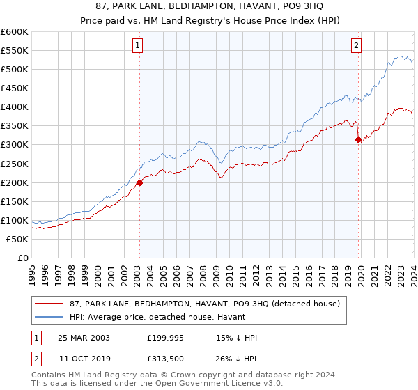 87, PARK LANE, BEDHAMPTON, HAVANT, PO9 3HQ: Price paid vs HM Land Registry's House Price Index