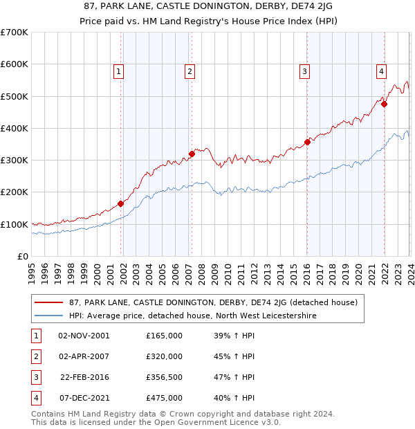 87, PARK LANE, CASTLE DONINGTON, DERBY, DE74 2JG: Price paid vs HM Land Registry's House Price Index