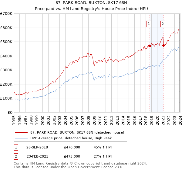 87, PARK ROAD, BUXTON, SK17 6SN: Price paid vs HM Land Registry's House Price Index