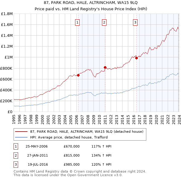 87, PARK ROAD, HALE, ALTRINCHAM, WA15 9LQ: Price paid vs HM Land Registry's House Price Index