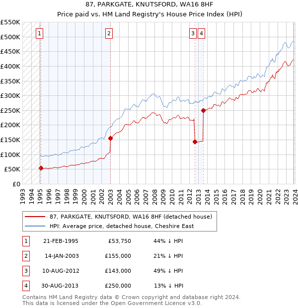 87, PARKGATE, KNUTSFORD, WA16 8HF: Price paid vs HM Land Registry's House Price Index