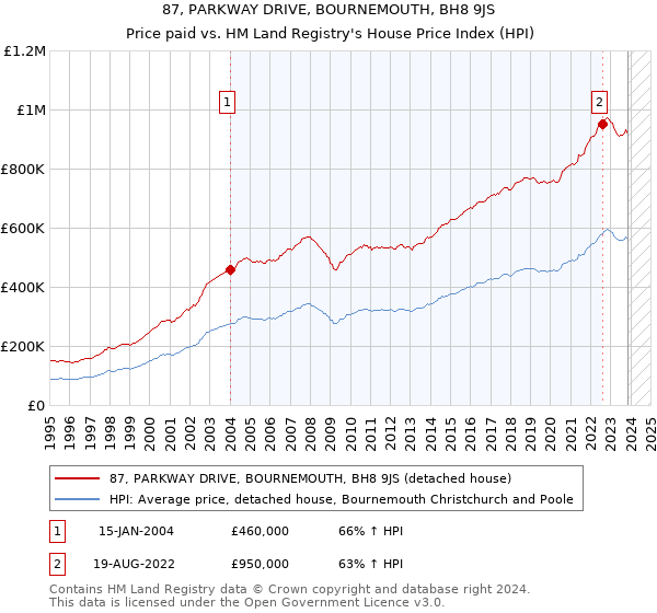 87, PARKWAY DRIVE, BOURNEMOUTH, BH8 9JS: Price paid vs HM Land Registry's House Price Index