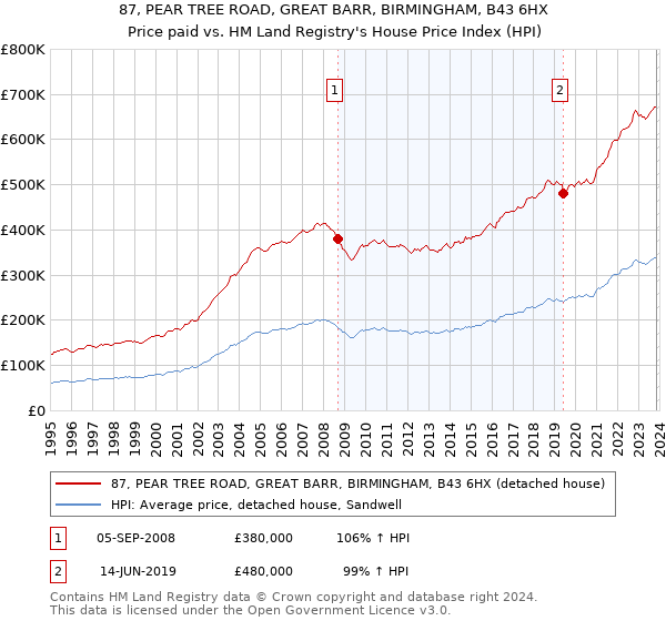 87, PEAR TREE ROAD, GREAT BARR, BIRMINGHAM, B43 6HX: Price paid vs HM Land Registry's House Price Index