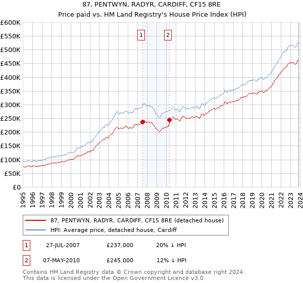87, PENTWYN, RADYR, CARDIFF, CF15 8RE: Price paid vs HM Land Registry's House Price Index