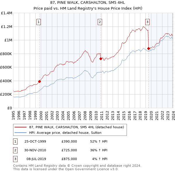 87, PINE WALK, CARSHALTON, SM5 4HL: Price paid vs HM Land Registry's House Price Index