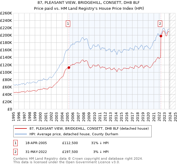 87, PLEASANT VIEW, BRIDGEHILL, CONSETT, DH8 8LF: Price paid vs HM Land Registry's House Price Index