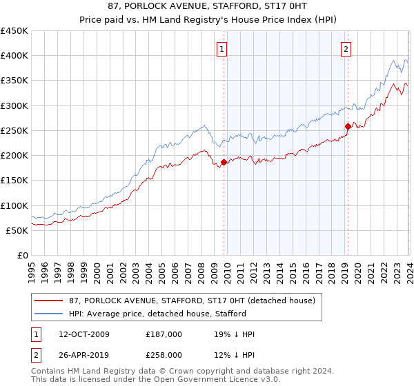 87, PORLOCK AVENUE, STAFFORD, ST17 0HT: Price paid vs HM Land Registry's House Price Index